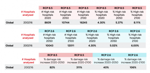 Figure 1: XDI projections for the increase in risk of damage to hospitals due to extreme weather under a high-emission (RCP 8.5) climate scenario and a low-emission (RCP 2.6) climate scenario.