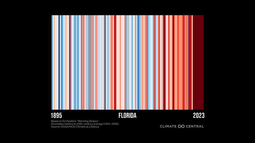 A "warming stripes" graphic for Florida. Each stripe represents the average temperature for an individual year. Blue stripes show years that were cooler than the 20th-century average, while red stripes are years that were hotter than average. (Climate Central graphic, source: NOAA/NCEI Climate at a Glance)