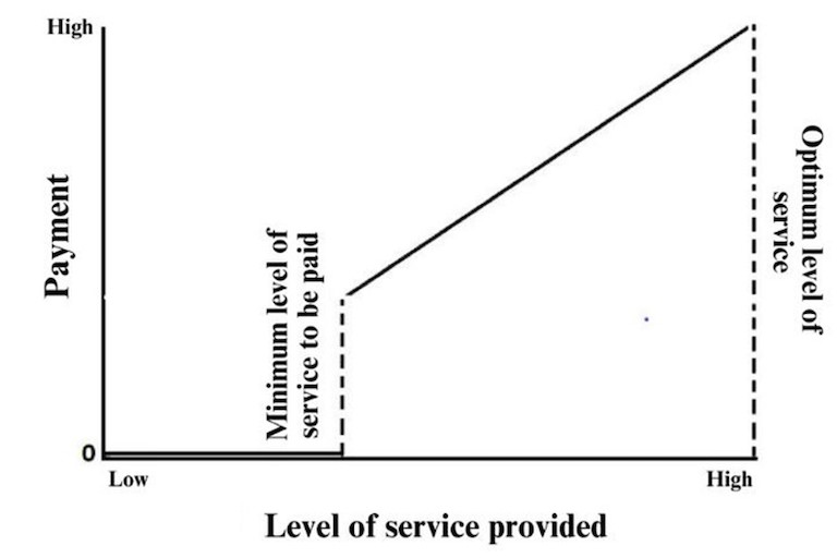 Illustration of the general recommended approach to pricing PES. Only sellers providing a certain minimum level of service are compensated. Additional services provided are compensated at a higher rate.