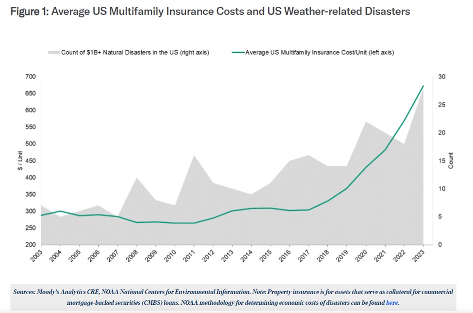 A recent report from Moody’s shows that insurance costs have been rising as disasters mount. (Sources: Moody's Analytics CRE, NOAA National Centers for Environmental Information)