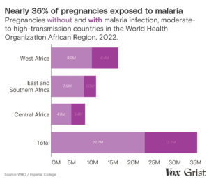 Nearly 36% of pregnancies exposed to malaria (Clayton Aldern/Grist)