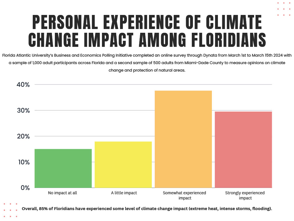 The poll found that 85% of Floridians have experienced some level of climate change impact. (Source: Business and Economics Polling Initiative and National Parks Conservation Association)