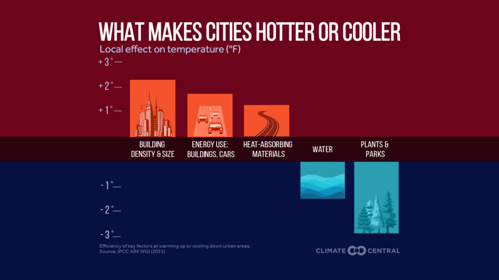 Buildings and other heat-absorbing materials amplify temperatures due to the urban heat island effect, while plants, water bodies and other natural landscapes lower temperatures. (Climate Central graphic)