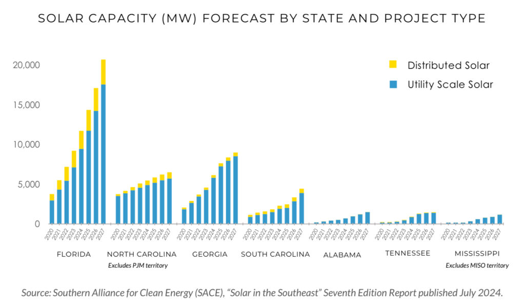 Solar capacity forecast by state and project type (Source: Southern Alliance for Clean Energy (SACE), “Solar in the Southeast” Seventh Edition Report published July 2024)