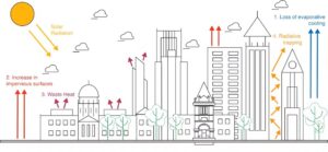 Four drivers of the urban heat island effect. (Brian Stone. Adapted from: Dey et al. 2024, CC BY-ND)