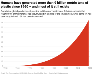 Cumulative global plastic production (Chart: The Conversation, CC BY-ND, Source: Our World in Data)