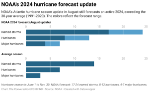 NOAA's 2024 hurricane forecast update (NOAA)