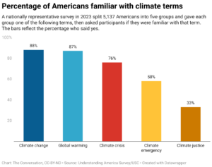 Percentage of Americans familiar with climate terms (Chart: The Conversation, CC-BY-NDSource: Understanding America Survey/USC)