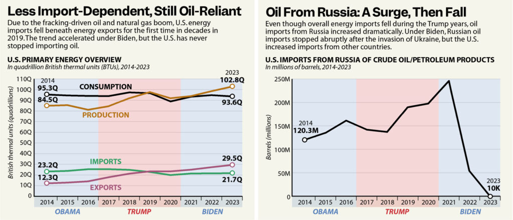 Graphics by Paul Horn/Inside Climate News, Source: U.S. Energy Information Administration