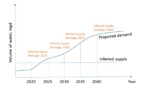 By 2025, Florida could experience a water shortage (Source: Office of Economic & Demographic Research)