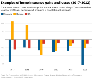 Chart: The Conversation, CC-BY-ND; Source: Minneapolis Federal Reserve, National Association of Insurance Commissioners