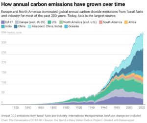 Chart: The Conversation/CC-BY-ND; Source: Our World in Data, Global Carbon Project