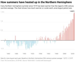 (Chart: The Conversation, CC-BY-ND, Source: NOAA NCEI)