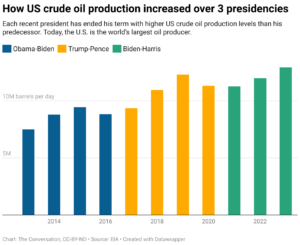 Chart: The Conversation, CC-BY-ND; Source: EIA