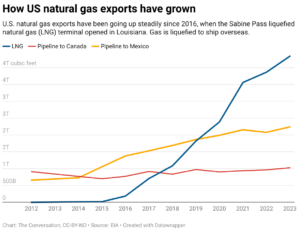 Chart: The Conversation, CC-BY-ND; Source: EIA