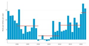 This graph shows yearly increases in global atmospheric methane. Red lines indicate the average for the decade. (Data from the Kennaook/Cape Grim Baseline Air Pollution Station in Tasmania. CSIRO, CC BY-NC-ND)