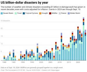 Chart: The Conversation, CC-BY-ND; Source: NCEI/NOAA