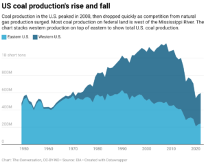 Chart: The Conversation, CC-BY-ND; Source: EIA