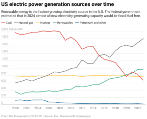 US electric power generation sources over time (Chart: The Conversation/CC-BY-ND)