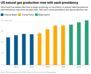 Chart: The Conversation, CC-BY-ND; Source: EIA