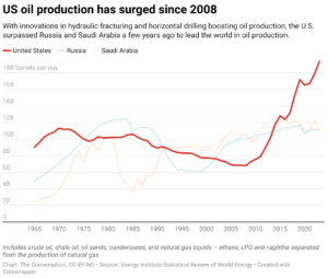 Chart: The Conversation, CC-BY-ND; Source: Energy Institute Statistical Review of World Energy