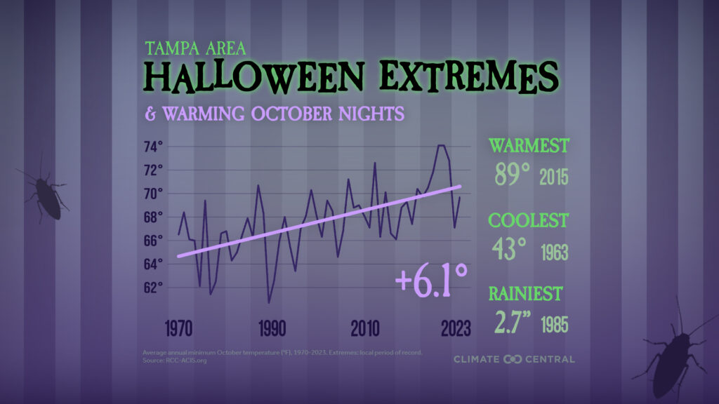 Fall warming has taken the chill out of October nights in 216 U.S. cities since 1970. (Climate Central graphic)