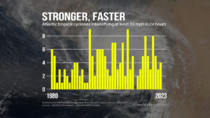 The annual number of tropical cyclones in the Atlantic Ocean that achieved rapid intensification each year between 1980-2023 shows an upward trend. (Climate Central, CC BY-ND)