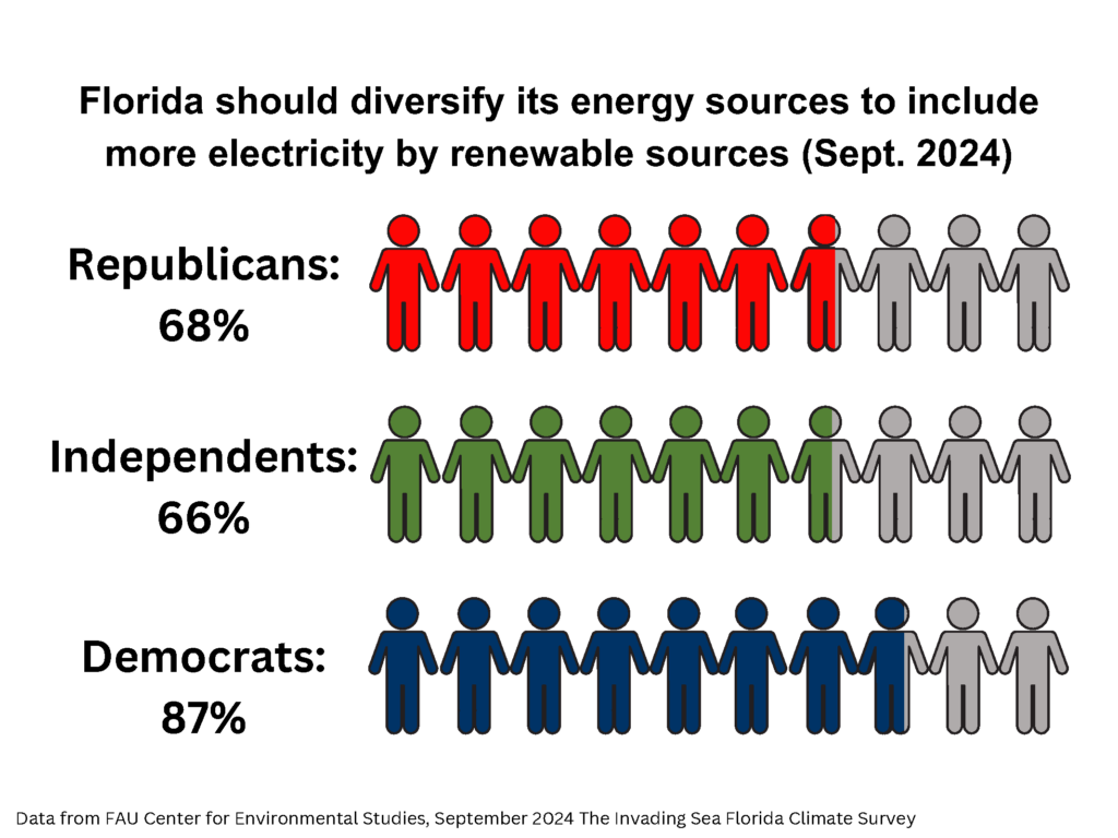 Data from The Invading Sea's Florida Climate Survey, Sept. 2024 (FAU Center for Environmental Studies)