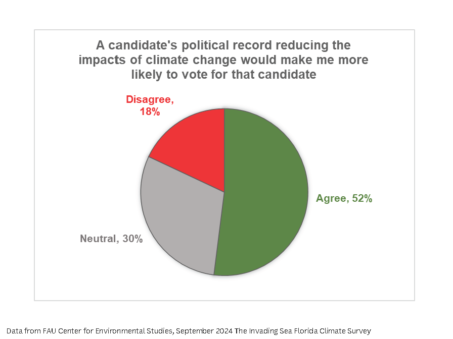 Data from The Invading Sea's Florida Climate Survey, Sept. 2024 (FAU Center for Environmental Studies)