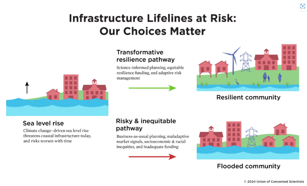 Infrastructure Lifelines at Risk (Union of Concerned Scientists graphic)