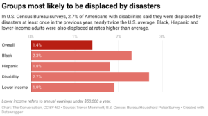 Groups most likely to be displaced by disasters (Chart: The Conversation, CC-BY-ND; Source: Trevor Memmott, U.S. Census Bureau Household Pulse Survey)