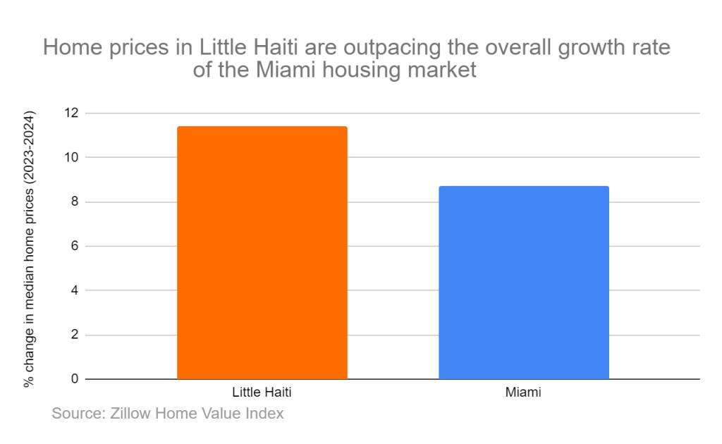 Home prices in Little Haiti compared with overall Miami area (Esmeralda Hechavarria)