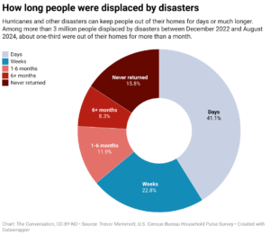 How long people were displaced by disasters (Chart: The Conversation, CC-BY-ND; Source: Trevor Memmott, U.S. Census Bureau Household Pulse Survey)