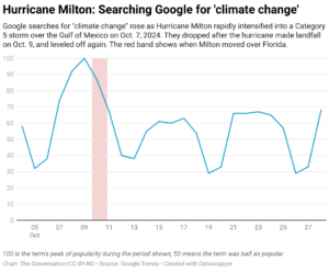 Hurricane Milton: Searching Google for 'climate change' (Chart: The Conversation/CC-BY-ND; Source: Google Trends)