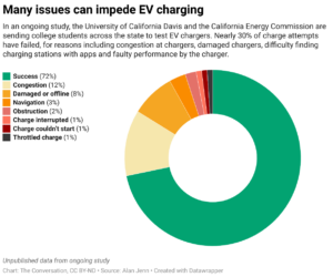 Many issues can impede EV charging (Chart: The Conversation, CC BY-ND; Source: Alan Jenn)