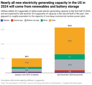 Chart: The Conversation, CC BY-ND; Source: US Energy Information Administration