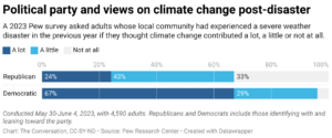 Political party and views on climate change post-disaster (Chart: The Conversation, CC-BY-ND; Source: Pew Research Center)