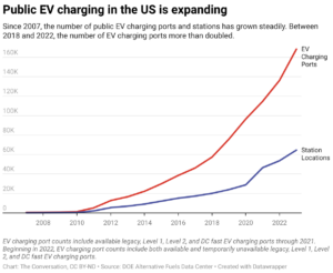 Public EV charging in the US is expanding (Chart: The Conversation, CC BY-ND; Source: DOE Alternative Fuels Data Center)