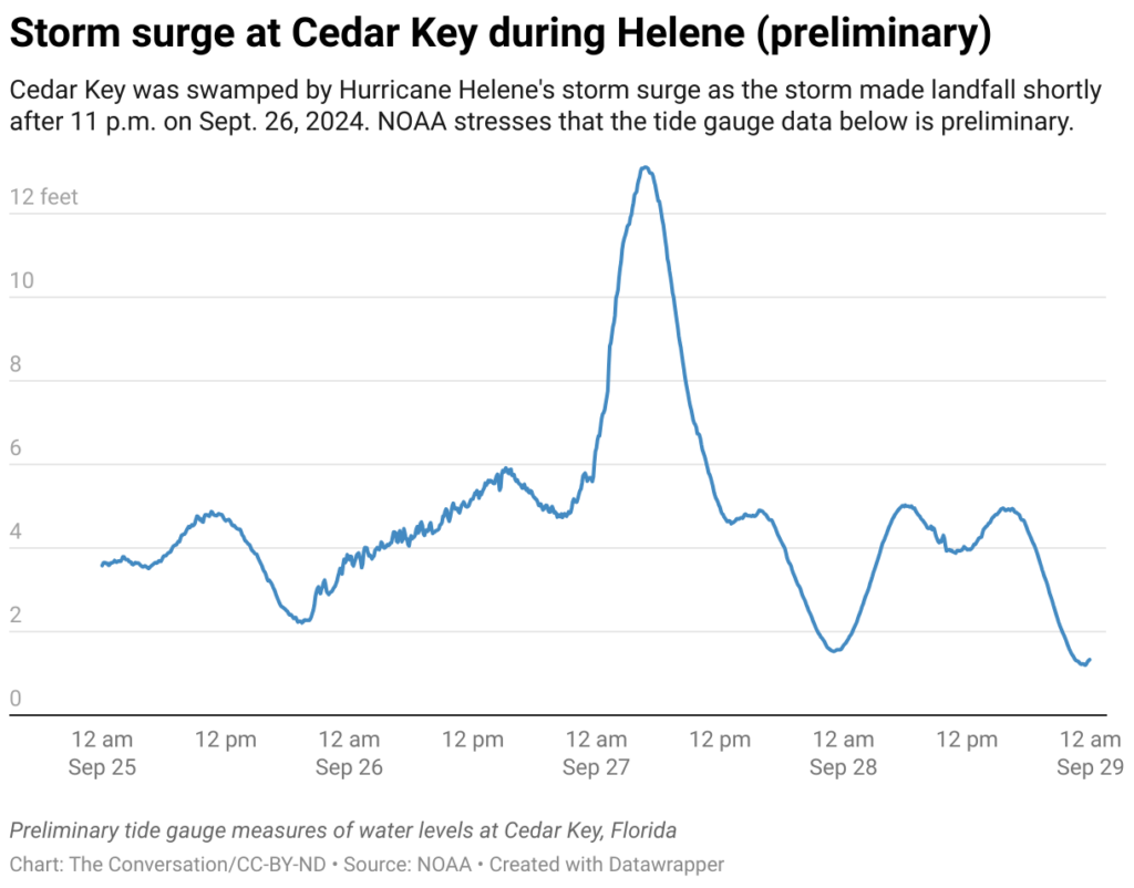 Preliminary tide gauge measures of water levels at Cedar Key, Florida (Chart: The Conversation/CC-BY-ND; Source: NOAA)