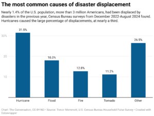 The most common causes of disaster displacement (Chart: The Conversation, CC-BY-ND; Source: Trevor Memmott, U.S. Census Bureau Household Pulse Survey)