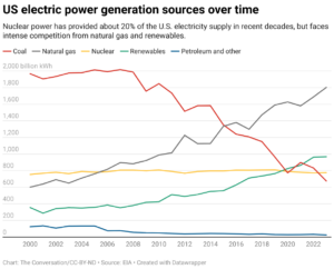 US electric power generator sources over time (Chart: The Conversation/CC-BY-ND; Source: EIA)