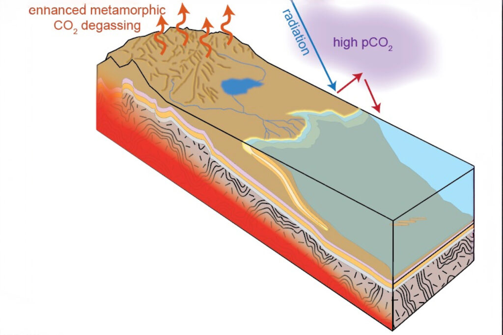 An illustration showing the relationship between high metamorphism and high pCO2. (Emily Stewart)