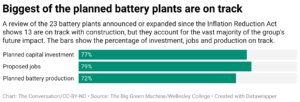 Biggest of the planned battery plants are on track (Chart: The Conversation/CC-BY-ND; Source: The Big Green Machine/Wellesley College)