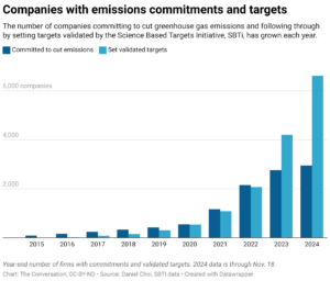 Companies with emissions commitments and targets (Chart: The Conversation, CC-BY-ND; Source: Daniel Choi, SBTI data)