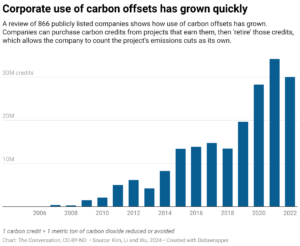 Corporate use of carbon offsets has grown quickly (Chart: The Conversation, CC-BY-ND; Source: Kim, Li and Wu, 2024)