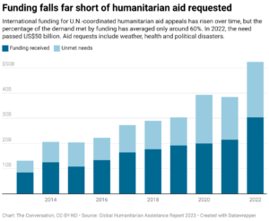 Funding falls far short of humanitarian aid requested (Chart: The Conversation, CC-BY-ND; Source: Global Humanitarian Assistance Report 2023)