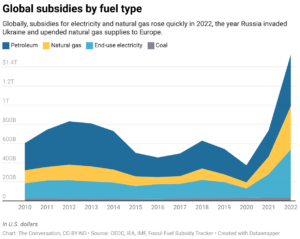 Global subsidies by fuel type (Chart: The Conversation, CC-BY-ND; Source: OEDC, IEA, IMF, Fossil Fuel Subsidy Tracker)