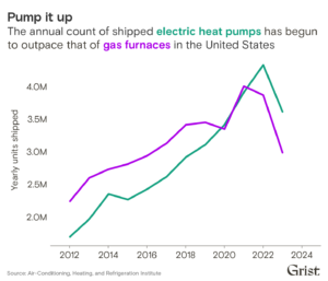 Heat pumps and gas furnaces in the U.S. (Graphic by Grist, Source: Air Conditioning, Heating and Refrigeration Institute)