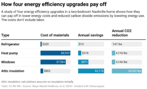 How four energy efficiency upgrades pay off (Table: CC-BY-ND; Source: Maya Maciel-Seidman, et al, 2024)