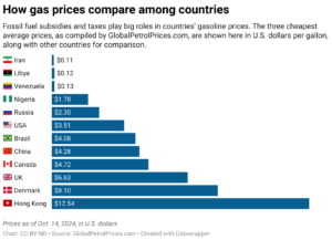 How gas prices compare among countries (Chart: CC-BY-ND; Source: GlobalPetrolPrices.com)